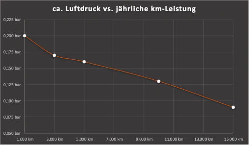 Luftdruck vs. km-Jahresleistung